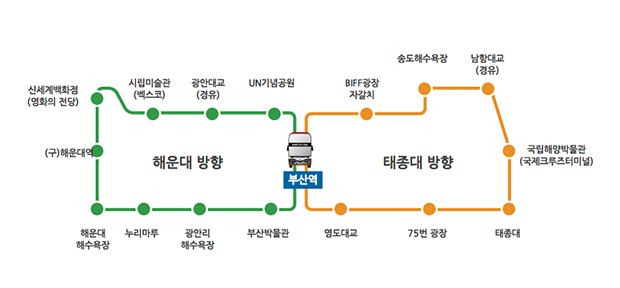 부산역을 기점으로 해운대방향 노선과 태종대방향 노선